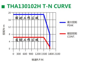 精密伺服電機